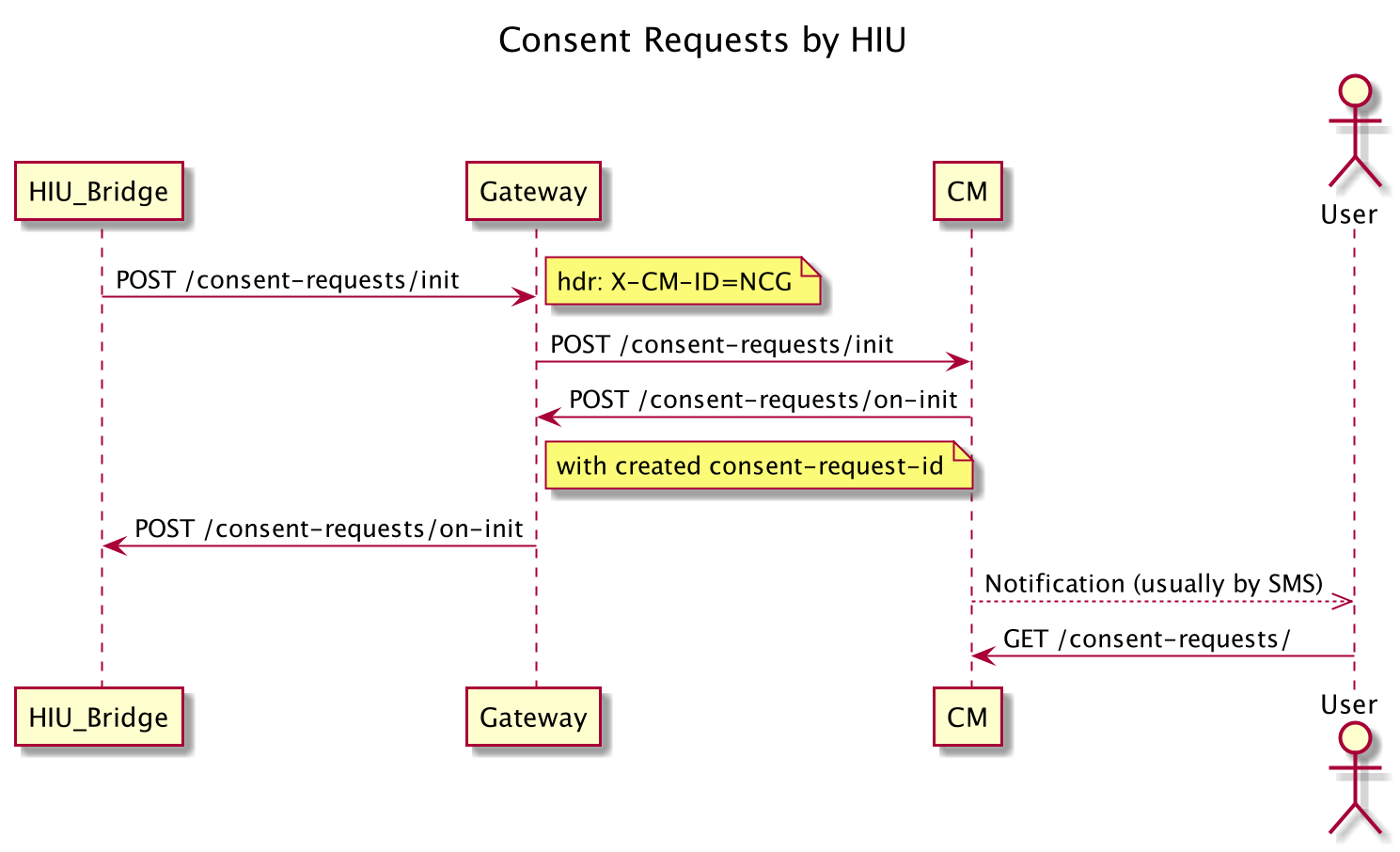 HIU requests Patient consent to view Information