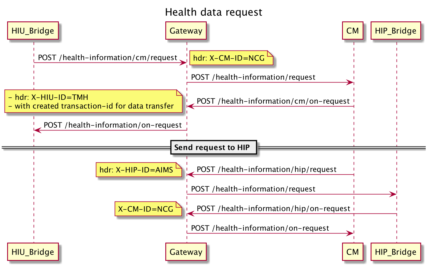 HIU requests patient data