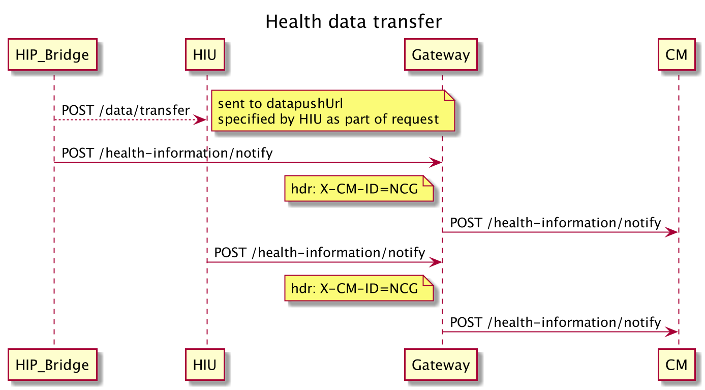 HIP transfers patient data to HIU